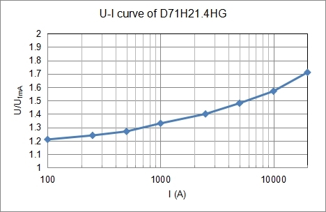 the electrical tests are based on iec60099 4-1