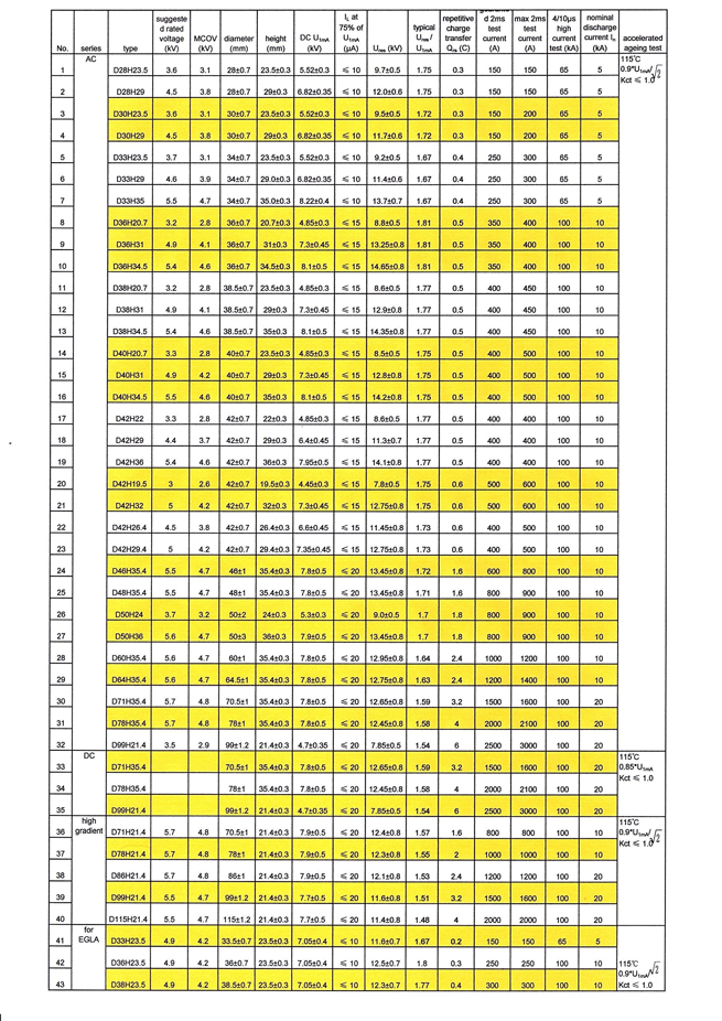 TGE New Metal Oxide Varistors's Specifications of Mar 5th 2019