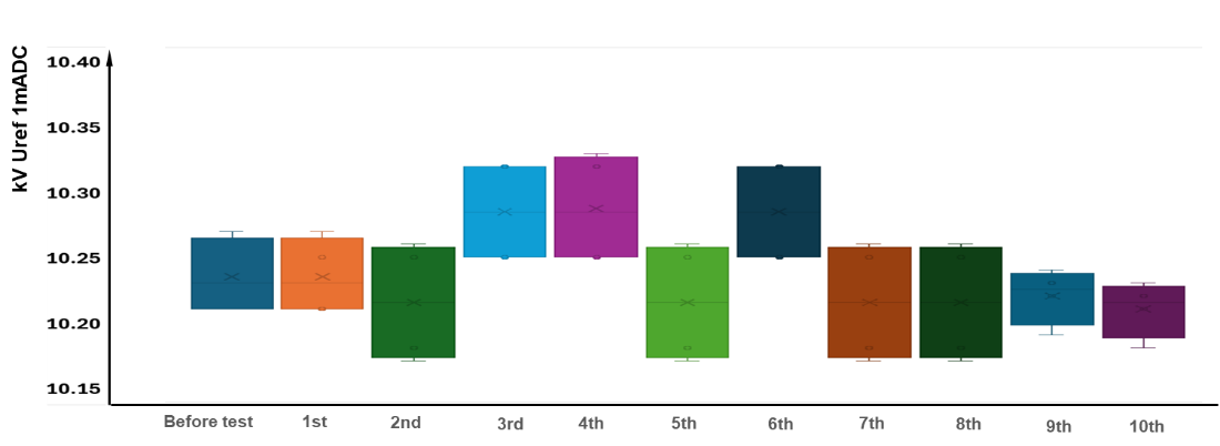 trend-chart-of-uref-1ma-dc-distribution-on-the-4-columns-for-each-switching-current-impulse-22.png trend-chart-of-uref-1ma-dc-distribution-on-the-4-columns-for-each-switching-current-impulse-22.png